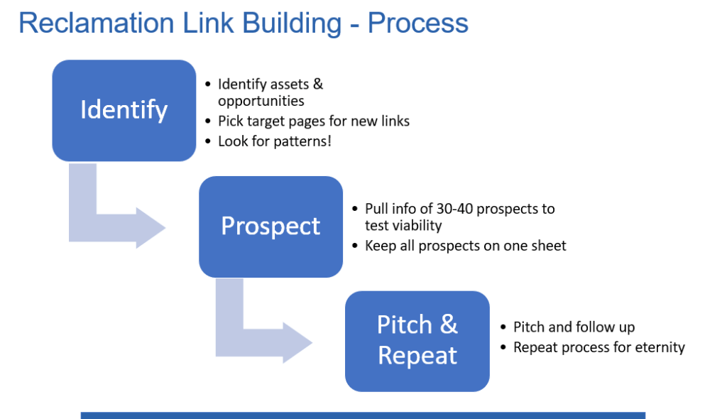 reclamation link building process